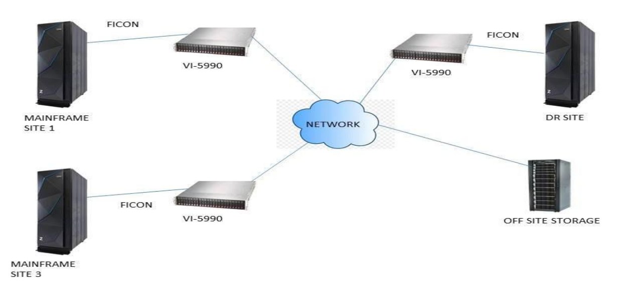 Vi-5990 mainframe virtual tape system deployment: Vi-5990 systems connected to mainframes by FICON, with replication over the network to a DR site and off-site storage